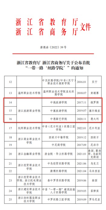 我校三所境外办学机构入选浙江省首批“一带一路‘丝路学院’”